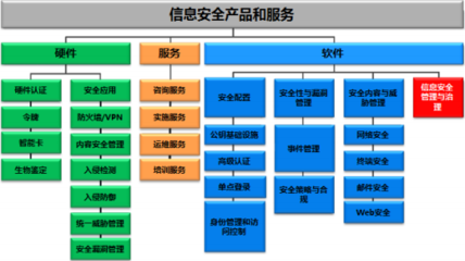 2016-2022年中國信息安全行業(yè)深度分析及投資策略研究報(bào)告