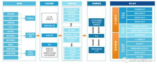 車聯網核心技術體系與發展階段 安全技術防范系統設計與施工服務探析