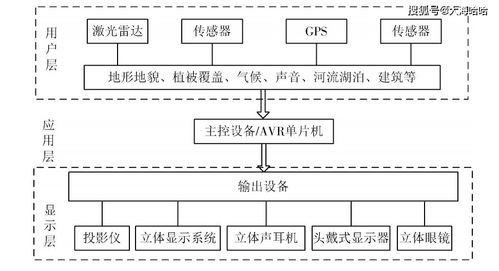 基于虛擬現實技術的園林景觀規劃效果模擬系統與安全技術防范系統設計施工服務